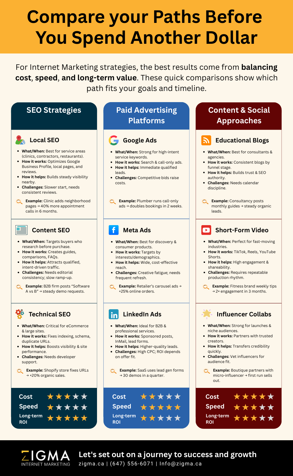 Infographic Comparing SEO, Paid Ads, and Content Marketing Approaches