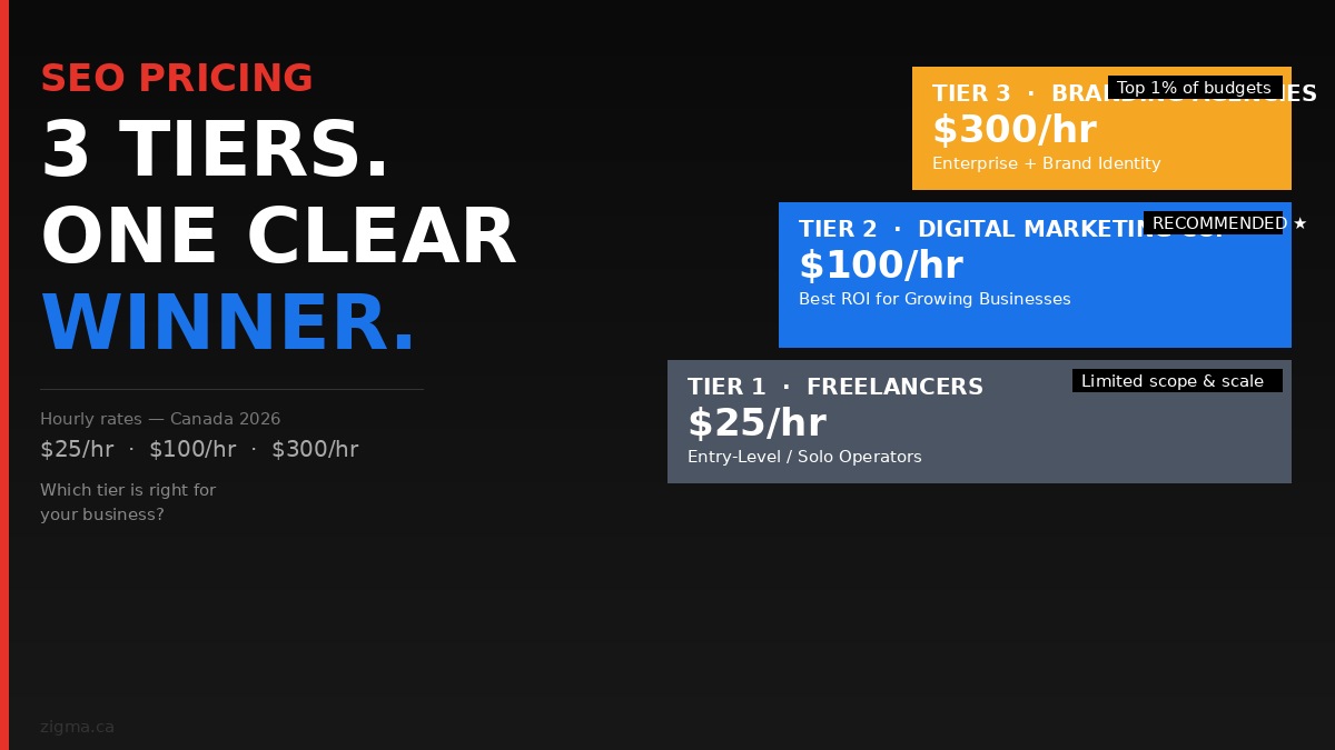 The 3 Tiers of SEO Pricing — At a Glance