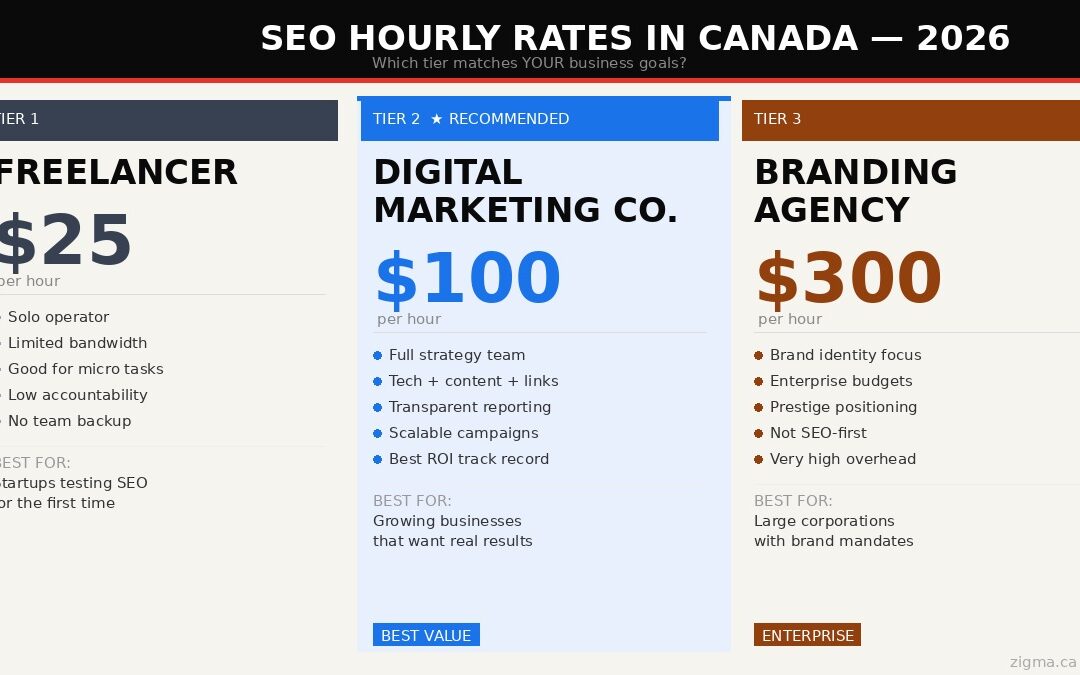 SEO Cost in Canada 2026