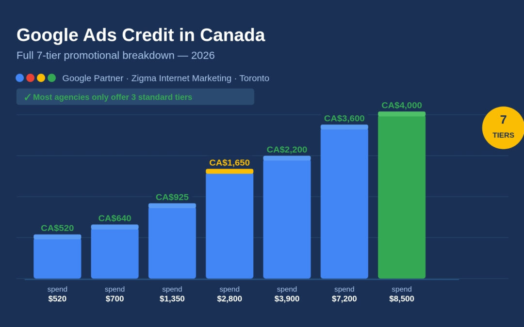 Google Ads Credit & Promotional Amounts in Canada — 2026 (Continuously Updated)