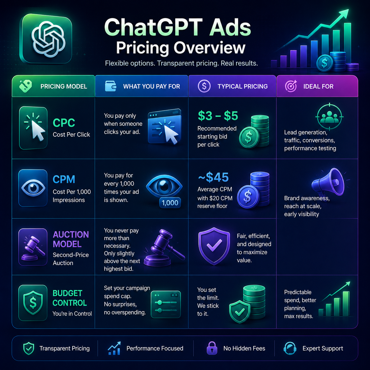 ChatGPT Ads Price 2026