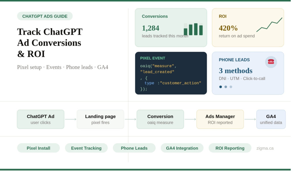 How to Track ChatGPT Ad Conversions, ROI Phone Leads
