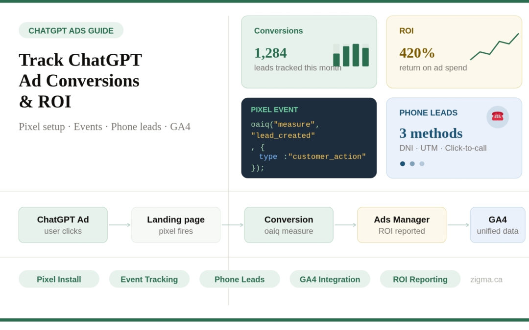 How to Track ChatGPT Ad Conversions, ROI & Phone Leads — Complete Guide