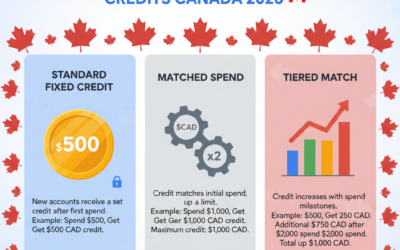 Google Ads Credit and Promotional Amounts in Canada 2026 Compared