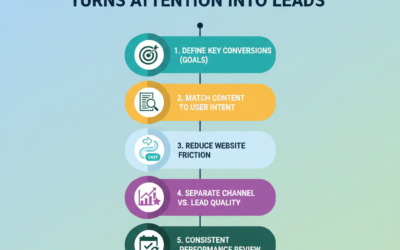 Web Marketing That Turns Attention Into Leads