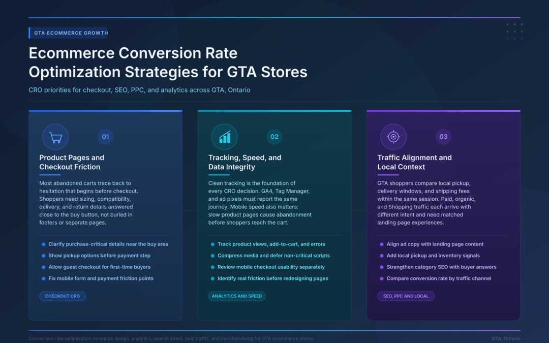 ecommerce conversion rate optimization strategies for GTA stores
