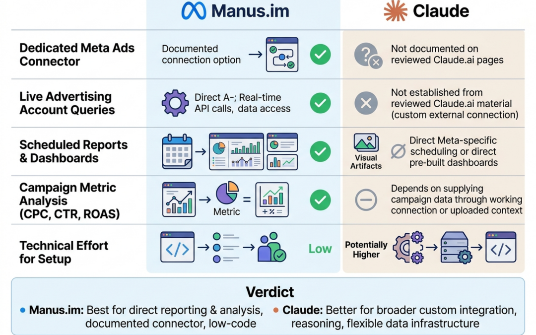 Best Meta ads connector – Manus.im vs Claude